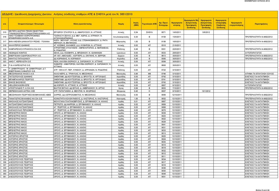 ΑΙΤΩΛΟΑΚΑΡΝΑΝΙΑΣ Αιτωλοακαρνανίας 0,30 Β 8158 15/9/2011 ΠΡΟΤΕΡΑΙΟΤΗΤΑ Ν.4062/2012 317 ΒΑΝ ΑΧΕΛΕΝ ΔΑΝΑΛΑΤΟΥ ΡΕΣΚΕ - ΓΙΟΧΑΝΑ ΚΑΡΑ - ΜΟΥΛΑΡ - ΑΥΛΑΚΙ, Δ.Δ. ΣΤΕΦΑΝΟΒΙΚΕΙΟΥ, Δ. ΡΗΓΑ ΦΕΡΑΙΟΥ, Ν.