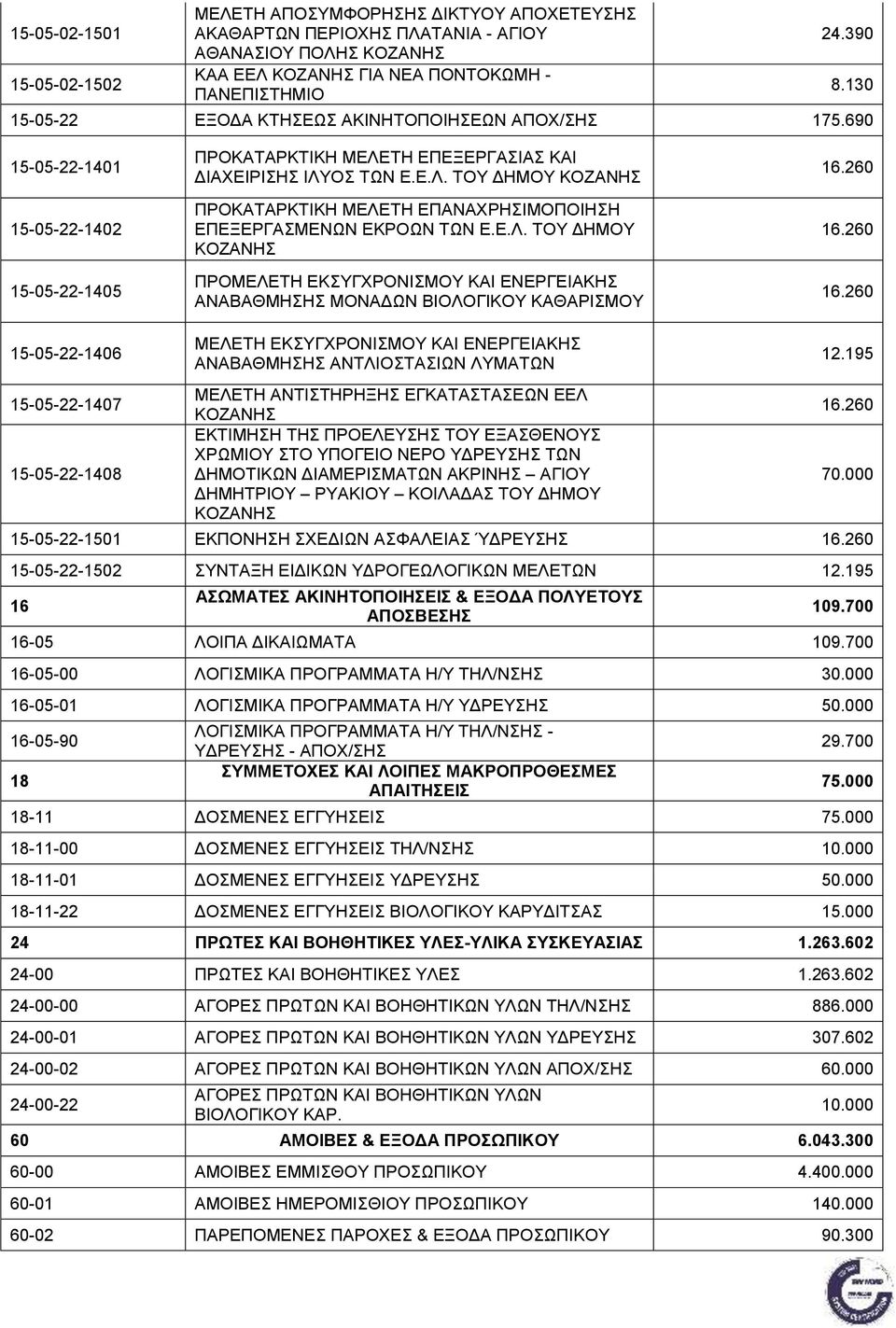 ΤΗ ΕΠΕΞΕΡΓΑΣΙΑΣ ΚΑΙ ΔΙΑΧΕΙΡΙΣΗΣ ΙΛΥΟΣ ΤΩΝ Ε.Ε.Λ. ΤΟΥ ΔΗΜΟΥ ΚΟΖΑΝΗΣ ΠΡΟΚΑΤΑΡΚΤΙΚΗ ΜΕΛΕΤΗ ΕΠΑΝΑΧΡΗΣΙΜΟΠΟΙΗΣΗ ΕΠΕΞΕΡΓΑΣΜΕΝΩΝ ΕΚΡΟΩΝ ΤΩΝ Ε.Ε.Λ. ΤΟΥ ΔΗΜΟΥ ΚΟΖΑΝΗΣ ΠΡΟΜΕΛΕΤΗ ΕΚΣΥΓΧΡΟΝΙΣΜΟΥ ΚΑΙ ΕΝΕΡΓΕΙΑΚΗΣ ΑΝΑΒΑΘΜΗΣΗΣ ΜΟΝΑΔΩΝ ΒΙΟΛΟΓΙΚΟΥ ΚΑΘΑΡΙΣΜΟΥ 16.