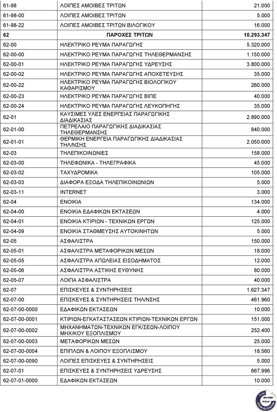 000 62-00-22 ΗΛΕΚΤΡΙΚΟ ΡΕΥΜΑ ΠΑΡΑΓΩΓΗΣ ΒΙΟΛΟΓΙΚΟΥ ΚΑΘΑΡΙΣΜΟΥ 260.000 62-00-23 ΗΛΕΚΤΡΙΚΟ ΡΕΥΜΑ ΠΑΡΑΓΩΓΗΣ ΒΙΠΕ 40.000 62-00-24 ΗΛΕΚΤΡΙΚΟ ΡΕΥΜΑ ΠΑΡΑΓΩΓΗΣ ΛΕΥΚΟΠΗΓΗΣ 35.