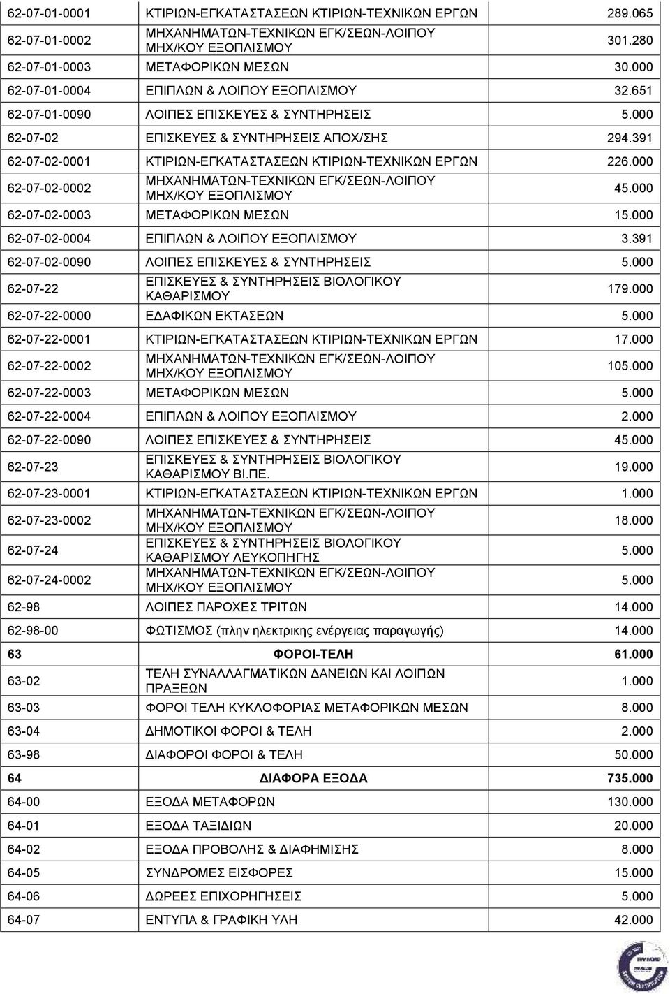 391 62-07-02-0001 ΚΤΙΡΙΩΝ-ΕΓΚΑΤΑΣΤΑΣΕΩΝ ΚΤΙΡΙΩΝ-ΤΕΧΝΙΚΩΝ ΕΡΓΩΝ 226.000 62-07-02-0002 ΜΗΧΑΝΗΜΑΤΩΝ-ΤΕΧΝΙΚΩΝ ΕΓΚ/ΣΕΩΝ-ΛΟΙΠΟΥ ΜΗΧ/ΚΟΥ ΕΞΟΠΛΙΣΜΟΥ 45.000 62-07-02-0003 ΜΕΤΑΦΟΡΙΚΩΝ ΜΕΣΩΝ 15.