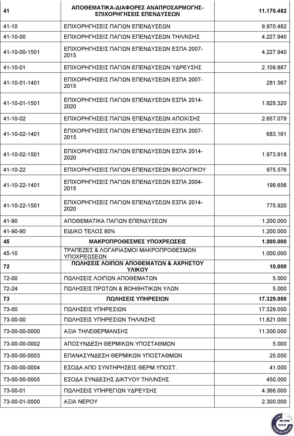 887 41-10-01-1401 41-10-01-1501 ΕΠΙΧΟΡΗΓΗΣΕΙΣ ΠΑΓΙΩΝ ΕΠΕΝΔΥΣΕΩΝ ΕΣΠΑ 2007-2015 ΕΠΙΧΟΡΗΓΗΣΕΙΣ ΠΑΓΙΩΝ ΕΠΕΝΔΥΣΕΩΝ ΕΣΠΑ 2014-2020 281.567 1.828.320 41-10-02 ΕΠΙΧΟΡΗΓΗΣΕΙΣ ΠΑΓΙΩΝ ΕΠΕΝΔΥΣΕΩΝ ΑΠΟΧ/ΣΗΣ 2.657.