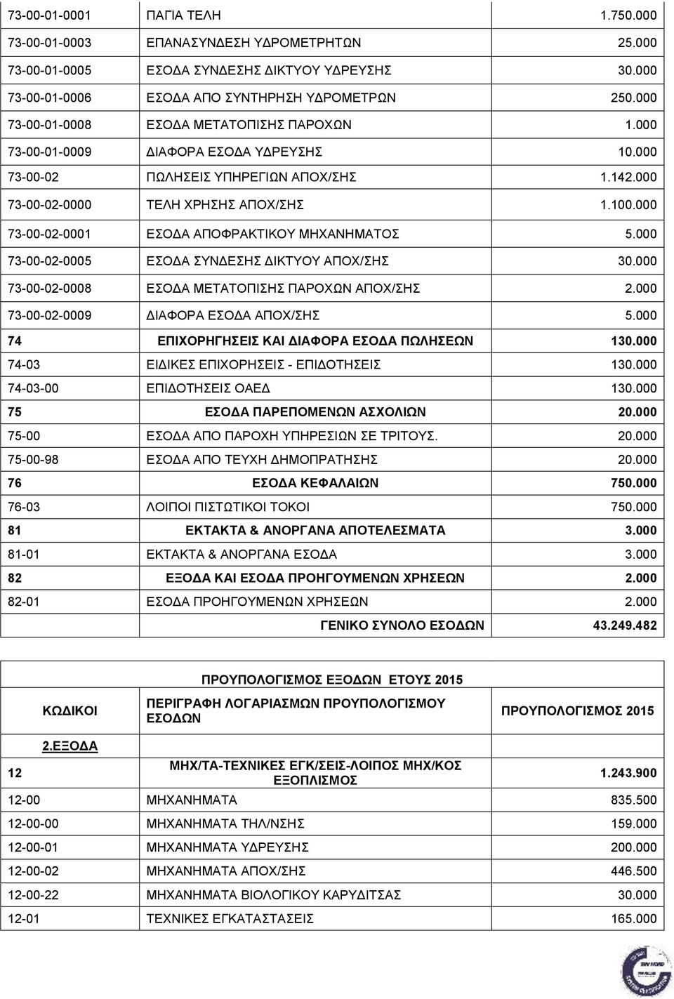 000 73-00-02-0001 ΕΣΟΔΑ ΑΠΟΦΡΑΚΤΙΚΟΥ ΜΗΧΑΝΗΜΑΤΟΣ 5.000 73-00-02-0005 ΕΣΟΔΑ ΣΥΝΔΕΣΗΣ ΔΙΚΤΥΟΥ ΑΠΟΧ/ΣΗΣ 30.000 73-00-02-0008 ΕΣΟΔΑ ΜΕΤΑΤΟΠΙΣΗΣ ΠΑΡΟΧΩΝ ΑΠΟΧ/ΣΗΣ 2.