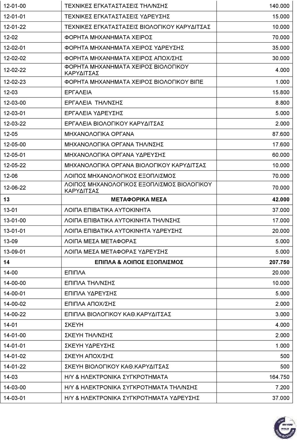 000 12-02-22 ΦΟΡΗΤΑ ΜΗΧΑΝΗΜΑΤΑ ΧΕΙΡΟΣ ΒΙΟΛΟΓΙΚΟΥ ΚΑΡΥΔΙΤΣΑΣ 12-02-23 ΦΟΡΗΤΑ ΜΗΧΑΝΗΜΑΤΑ ΧΕΙΡΟΣ ΒΙΟΛΟΓΙΚΟΥ ΒΙΠΕ 1.000 12-03 ΕΡΓΑΛΕΙΑ 15.800 12-03-00 ΕΡΓΑΛΕΙΑ ΤΗΛ/ΝΣΗΣ 8.800 12-03-01 ΕΡΓΑΛΕΙΑ ΥΔΡΕΥΣΗΣ 5.
