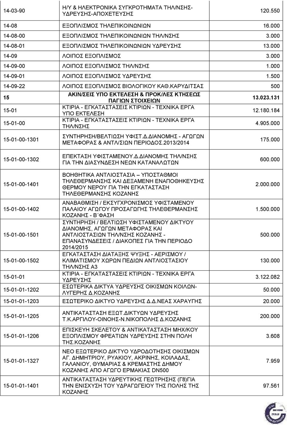 500 14-09-22 ΛΟΙΠΟΣ ΕΞΟΠΛΙΣΜΟΣ ΒΙΟΛΟΓΙΚΟΥ ΚΑΘ.