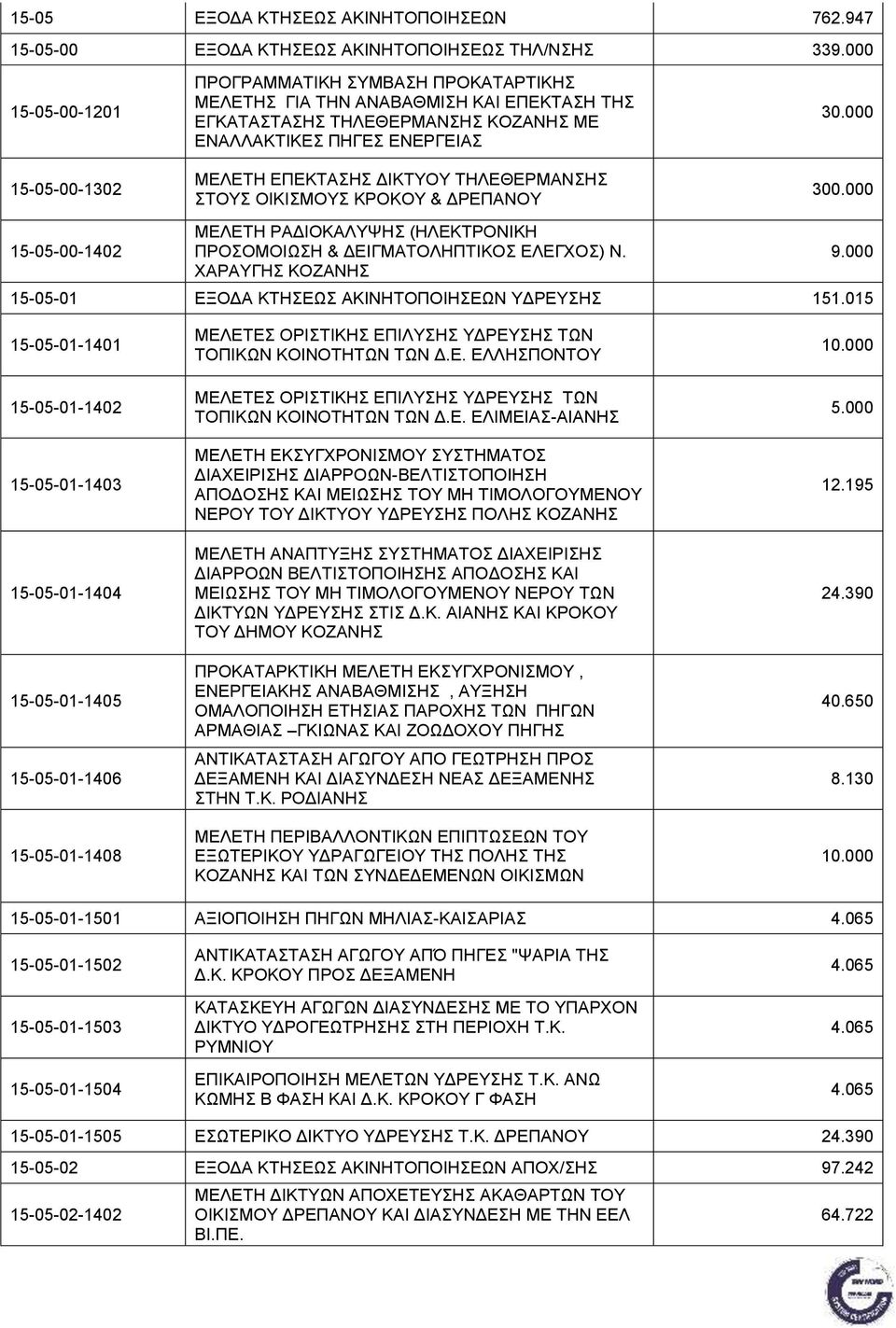 000 15-05-00-1302 15-05-00-1402 ΜΕΛΕΤΗ ΕΠΕΚΤΑΣΗΣ ΔΙΚΤΥΟΥ ΤΗΛΕΘΕΡΜΑΝΣΗΣ ΣΤΟΥΣ ΟΙΚΙΣΜΟΥΣ ΚΡΟΚΟΥ & ΔΡΕΠΑΝΟΥ ΜΕΛΕΤΗ ΡΑΔΙΟΚΑΛΥΨΗΣ (ΗΛΕΚΤΡΟΝΙΚΗ ΠΡΟΣΟΜΟΙΩΣΗ & ΔΕΙΓΜΑΤΟΛΗΠΤΙΚΟΣ ΕΛΕΓΧΟΣ) Ν.