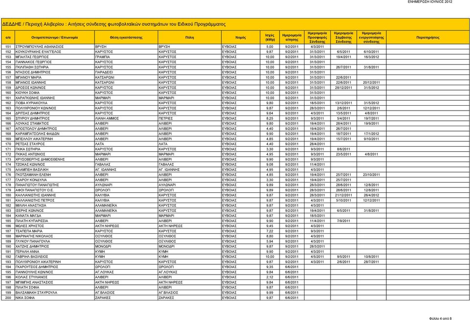 10,00 9/2/2011 31/3/2011 155 ΓΚΙΛΙΠΑΘΗ ΣΩΤΗΡΙΑ ΚΑΡΥΣΤΟΣ ΚΑΡΥΣΤΟΣ ΕΥΒΟΙΑΣ 10,00 9/2/2011 31/3/2011 26/7/2011 31/8/2011 156 ΝΤΑΣΙΟΣ ΔΗΜΗΤΡΙΟΣ ΠΑΡΑΔΕΙΣΙ ΚΑΡΥΣΤΟΣ ΕΥΒΟΙΑΣ 10,00 9/2/2011 31/3/2011 157