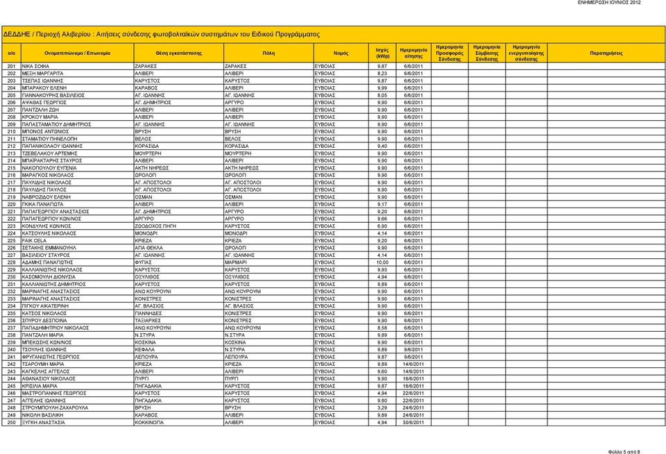 ΙΩΑΝΝΗΣ ΕΥΒΟΙΑΣ 8,05 6/6/2011 206 ΑΨΑΘΑΣ ΓΕΩΡΓΙΟΣ ΑΓ.