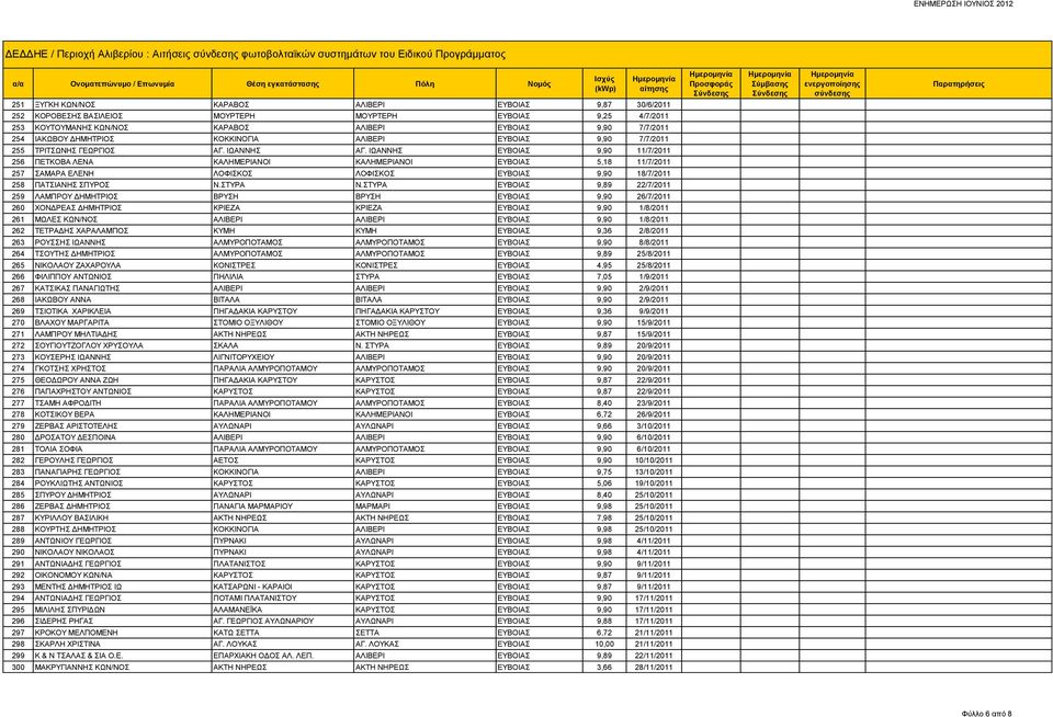 ΙΩΑΝΝΗΣ ΕΥΒΟΙΑΣ 9,90 11/7/2011 256 ΠΕΤΚΟΒΑ ΛΕΝΑ ΚΑΛΗΜΕΡΙΑΝΟΙ ΚΑΛΗΜΕΡΙΑΝΟΙ ΕΥΒΟΙΑΣ 5,18 11/7/2011 257 ΣΑΜΑΡΑ ΕΛΕΝΗ ΛΟΦΙΣΚΟΣ ΛΟΦΙΣΚΟΣ ΕΥΒΟΙΑΣ 9,90 18/7/2011 258 ΠΑΤΣΙΑΝΗΣ ΣΠΥΡΟΣ Ν.ΣΤΥΡΑ Ν.