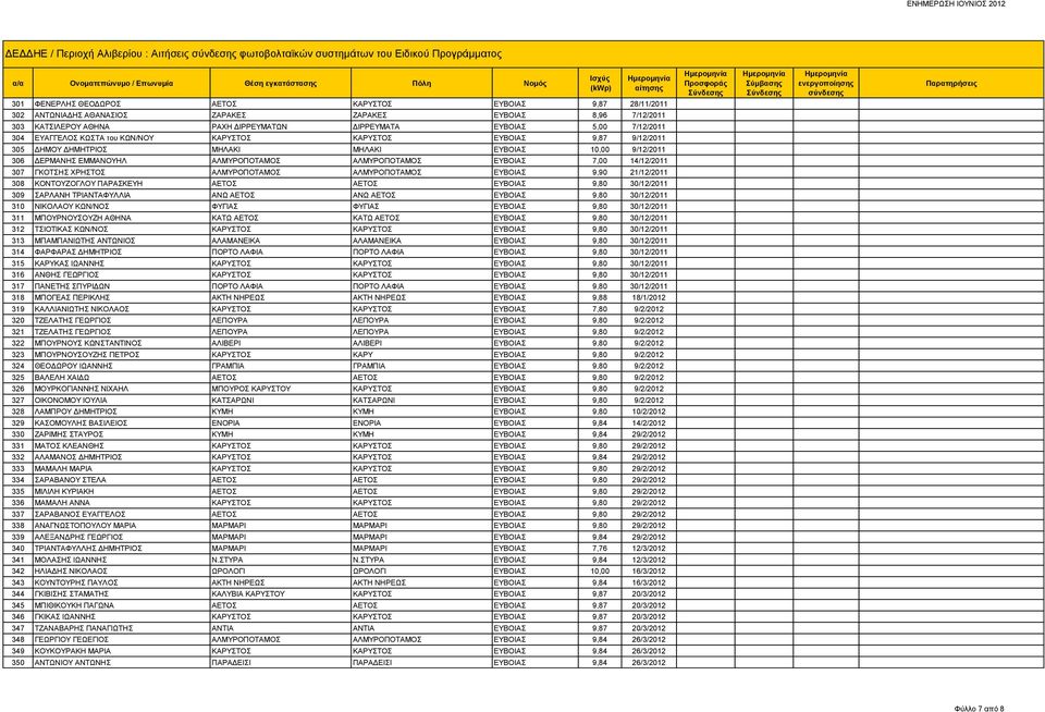 ΕΥΒΟΙΑΣ 10,00 9/12/2011 306 ΔΕΡΜΑΝΗΣ ΕΜΜΑΝΟΥΗΛ ΑΛΜΥΡΟΠΟΤΑΜΟΣ ΑΛΜΥΡΟΠΟΤΑΜΟΣ ΕΥΒΟΙΑΣ 7,00 14/12/2011 307 ΓΚΟΤΣΗΣ ΧΡΗΣΤΟΣ ΑΛΜΥΡΟΠΟΤΑΜΟΣ ΑΛΜΥΡΟΠΟΤΑΜΟΣ ΕΥΒΟΙΑΣ 9,90 21/12/2011 308 ΚΟΝΤΟΥΖΟΓΛΟΥ ΠΑΡΑΣΚΕΥΗ