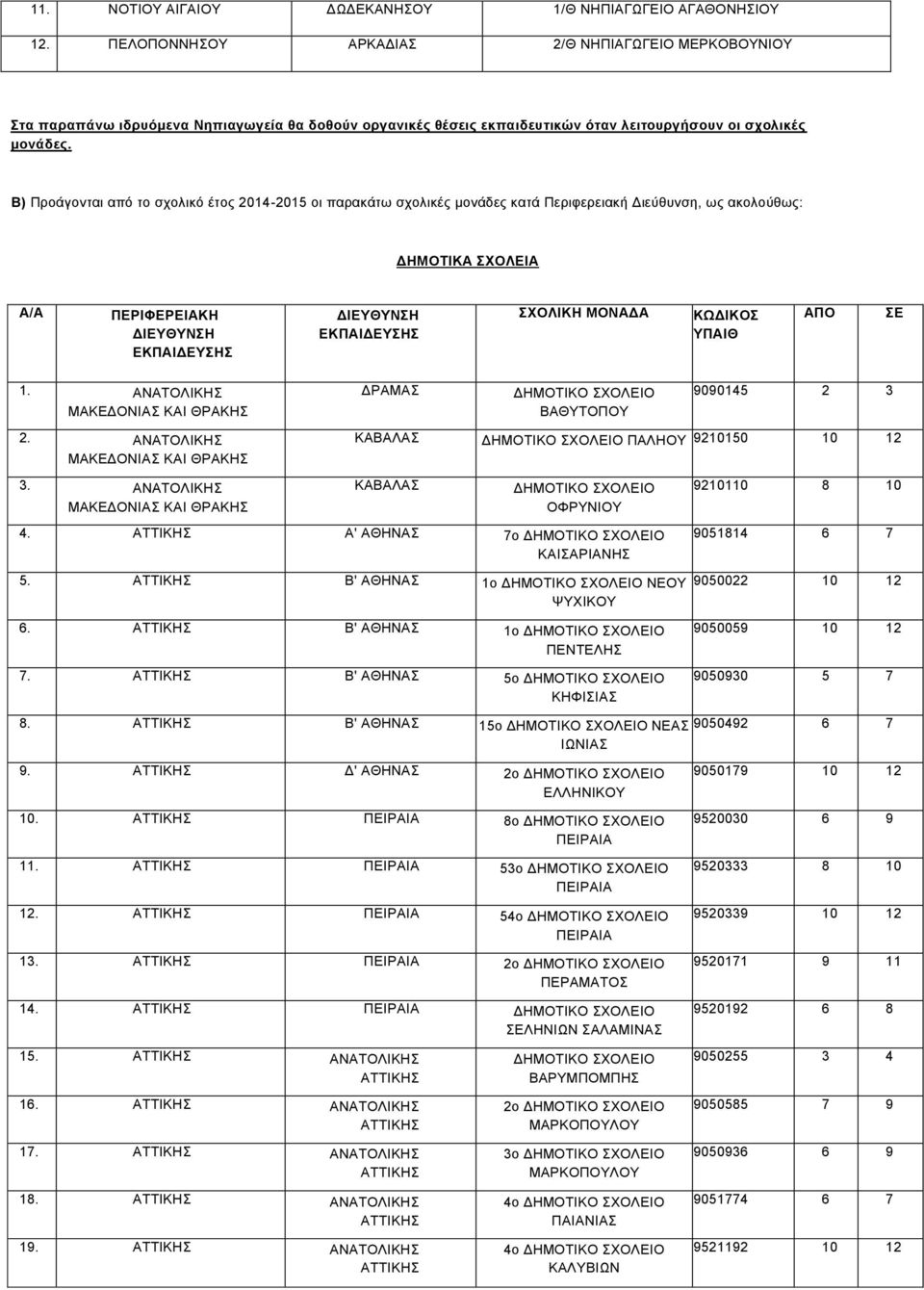 Β) Προάγονται από το σχολικό έτος 2014-2015 οι παρακάτω σχολικές μονάδες κατά Περιφερειακή Διεύθυνση, ως ακολούθως: ΔΗΜΟΤΙΚΑ ΣΧΟΛΕΙΑ Α/Α ΠΕΡΙΦΕΡΕΙΑΚΗ ΔΙΕΥΘΥΝΣΗ ΕΚΠΑΙΔΕΥΣΗΣ ΔΙΕΥΘΥΝΣΗ ΕΚΠΑΙΔΕΥΣΗΣ