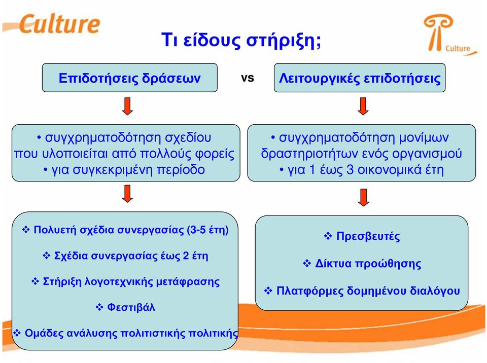 έως 3 οικονοµικάέτη Πολυετή σχέδια συνεργασίας (3-5 έτη) Σχέδιασυνεργασίαςέως 2 έτη Στήριξη λογοτεχνικής