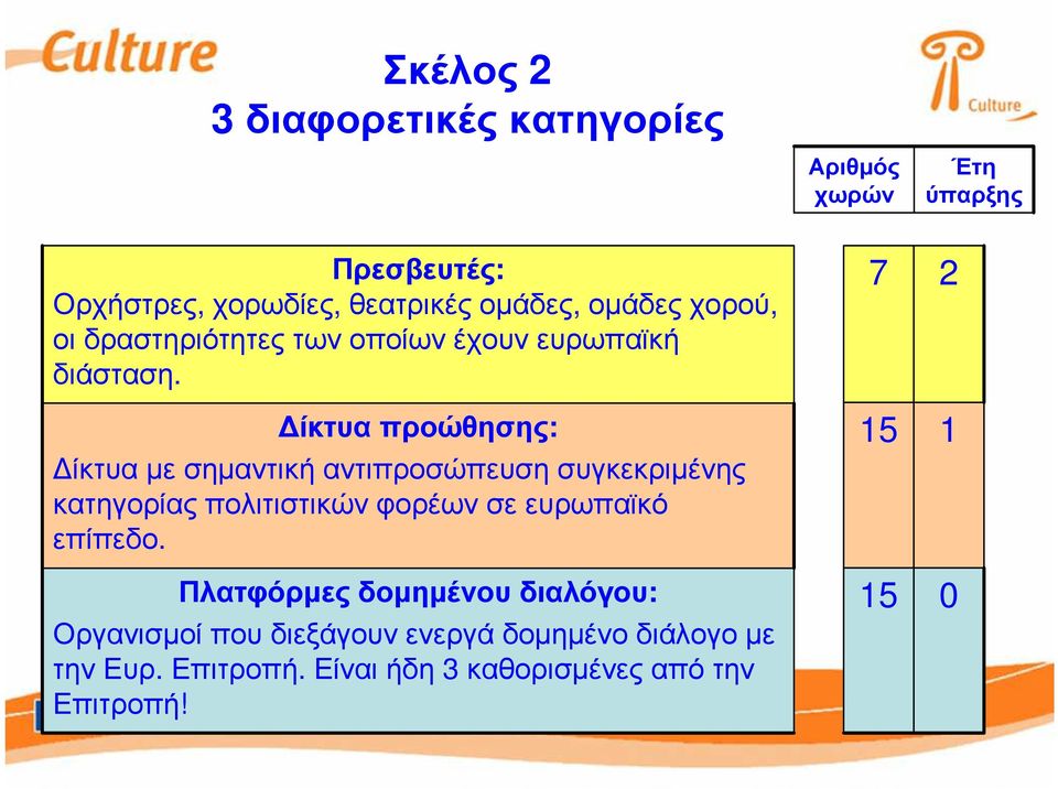 ίκτυα προώθησης: ίκτυα µε σηµαντική αντιπροσώπευση συγκεκριµένης κατηγορίας πολιτιστικών φορέων σε ευρωπαϊκό