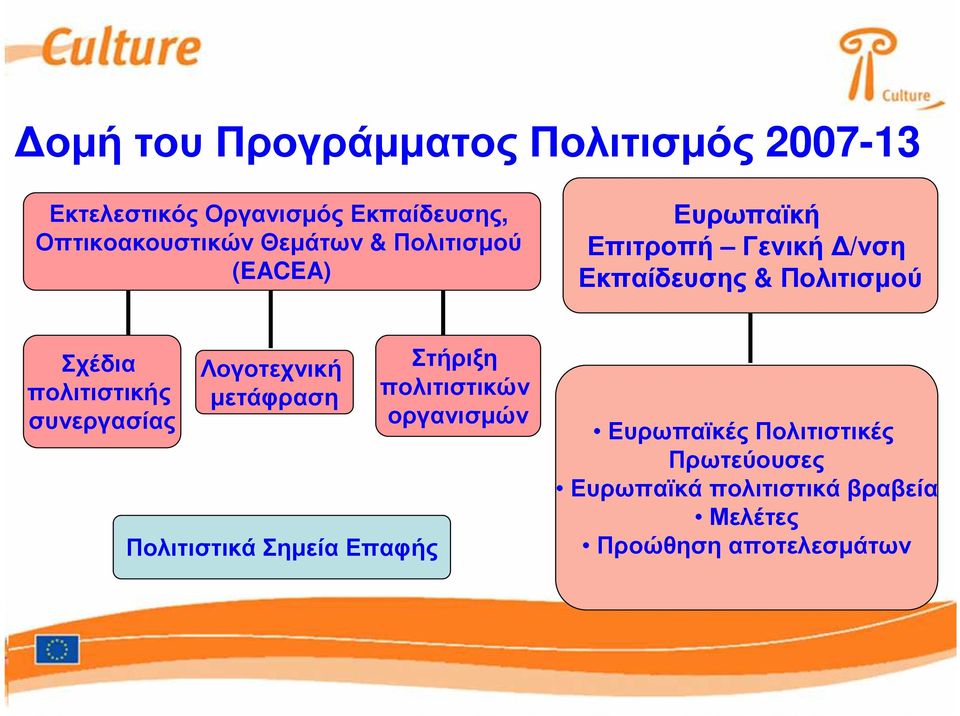 πολιτιστικής συνεργασίας Λογοτεχνική µετάφραση Πολιτιστικά Σηµεία Επαφής Στήριξη πολιτιστικών