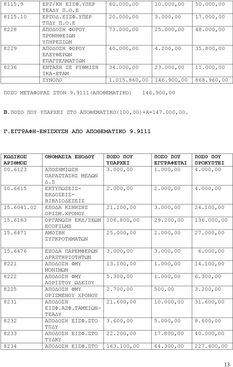 960,00 ΠΟΣΟ ΜΕΤΑΦΟΡΑΣ ΣΤΟΝ 9.9111(ΑΠΟΘΕΜΑΤΙΚΟ) 146.900,00 Β.ΠΟΣΟ ΠΟΥ ΥΠΑΡΧΕΙ ΣΤΟ ΑΠΟΘΕΜΑΤΙΚΟ(100,00)+Α=147.000,00. Γ.ΕΓΓΡΑΦΗ-ΕΝΙΣΧΥΣΗ ΑΠΟ ΑΠΟΘΕΜΑΤΙΚΟ 9.9111 ΚΩΔΙΚΟΣ ΟΝΟΜΑΣΙΑ ΕΞΟΔΟΥ ΑΡΙΘΜΟΣ 00.