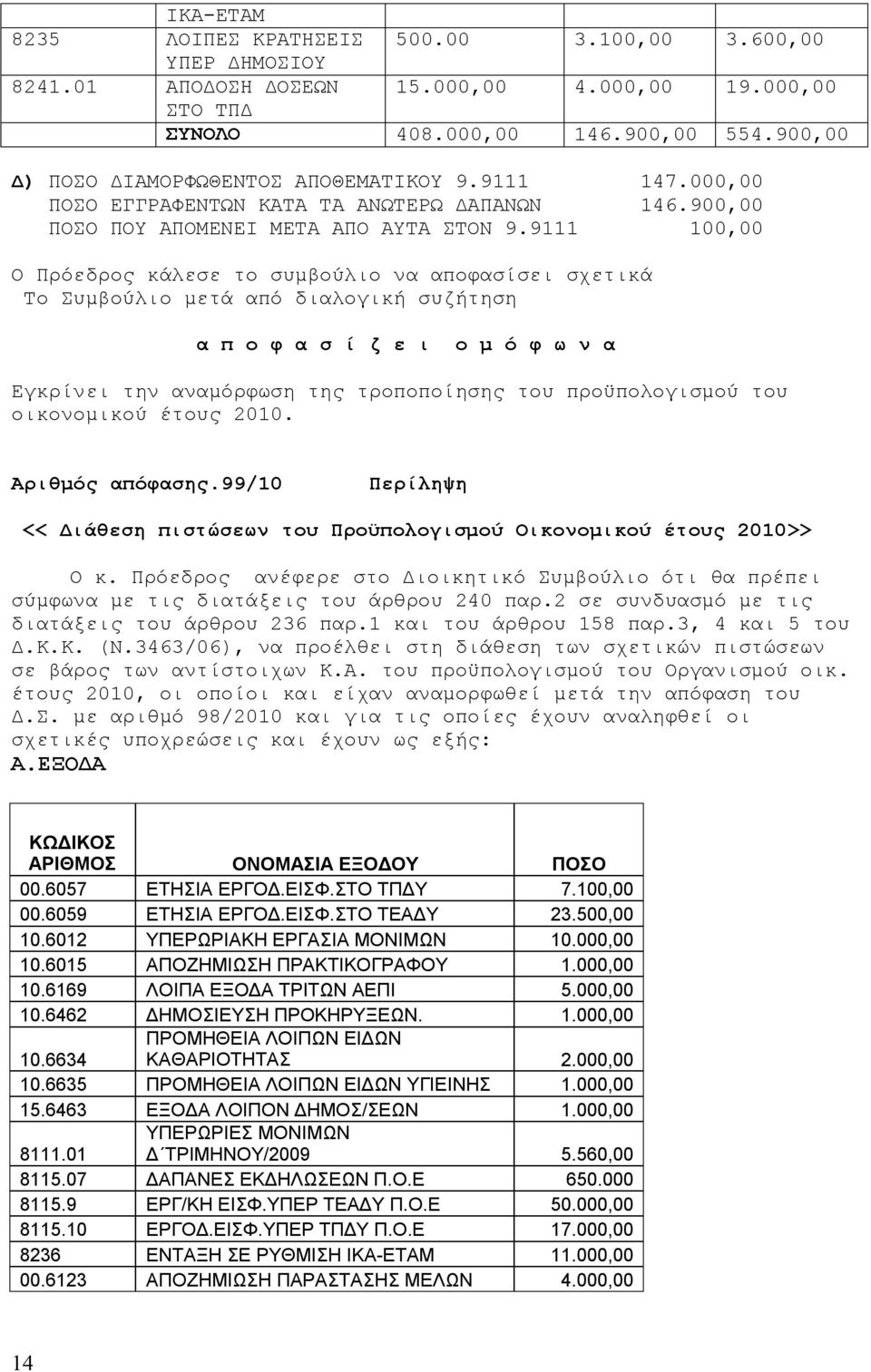 9111 100,00 Ο Πρόεδρος κάλεσε το συμβούλιο να αποφασίσει σχετικά Το Συμβούλιο μετά από διαλογική συζήτηση α π ο φ α σ ί ζ ε ι ο μ ό φ ω ν α Εγκρίνει την αναμόρφωση της τροποποίησης του προϋπολογισμού