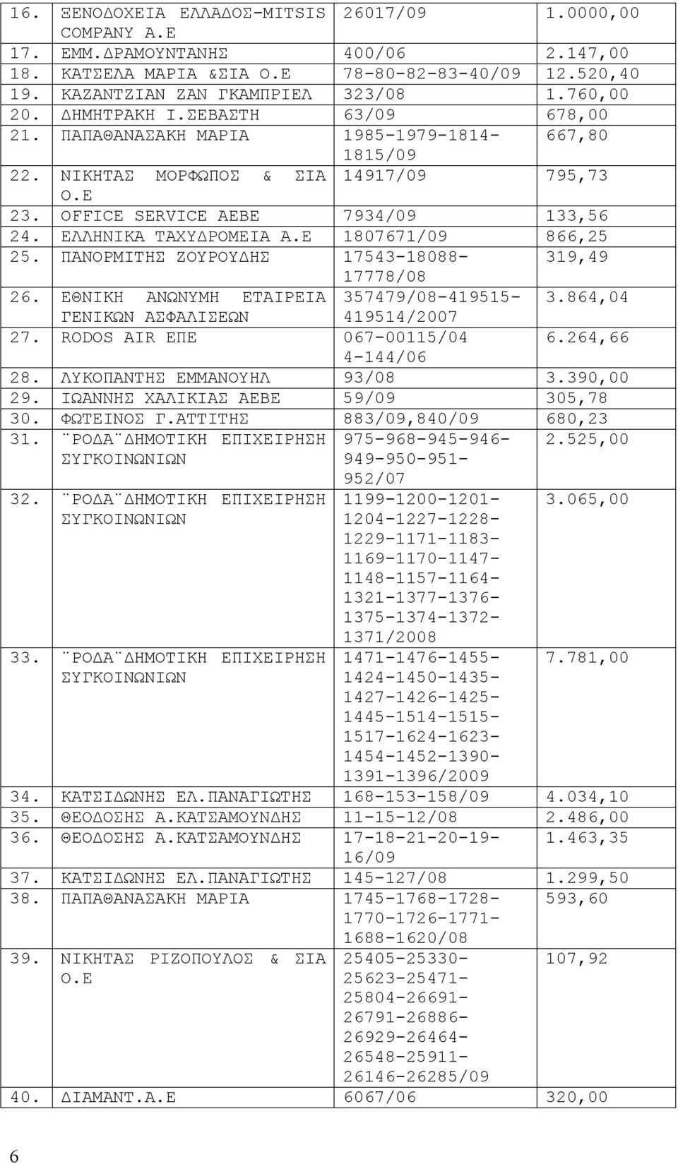 ΕΛΛΗΝΙΚΑ ΤΑΧΥΔΡΟΜΕΙΑ Α.Ε 1807671/09 866,25 25. ΠΑΝΟΡΜΙΤΗΣ ΖΟΥΡΟΥΔΗΣ 17543-18088- 319,49 17778/08 26. ΕΘΝΙΚΗ ΑΝΩΝΥΜΗ ΕΤΑΙΡΕΙΑ 357479/08-419515- 3.864,04 ΓΕΝΙΚΩΝ ΑΣΦΑΛΙΣΕΩΝ 419514/2007 27.