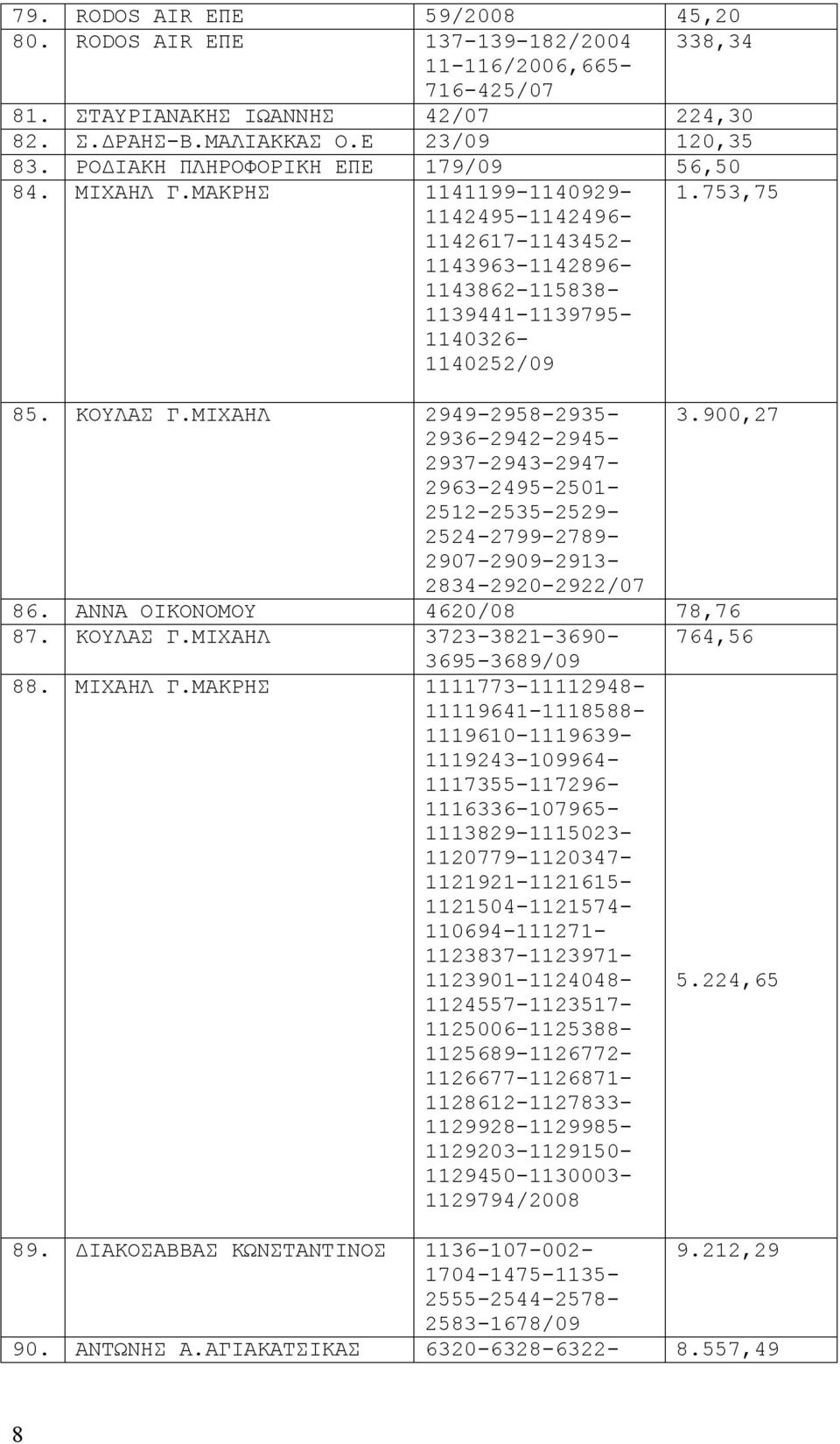 ΜΙΧΑΗΛ 2949-2958-2935-3.900,27 2936-2942-2945-2937-2943-2947- 2963-2495-2501-2512-2535-2529- 2524-2799-2789-2907-2909-2913- 2834-2920-2922/07 86. ΑΝΝΑ ΟΙΚΟΝΟΜΟΥ 4620/08 78,76 87. ΚΟΥΛΑΣ Γ.