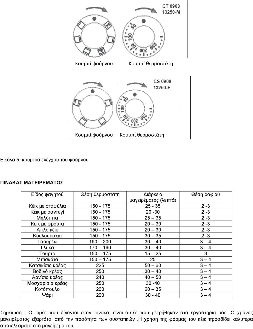 200 30 40 3 4 Γλυκά 170 190 30 40 3 4 Τούρτα 150 175 15 25 3 Μπισκότα 150 175 25 3 4 Κατσικίσιο κρέας 225 50 60 3 4 Βοδινό κρέας 250 30 40 3 4 Αρνίσιο κρέας 240 40 50 3 4 Μοσχαρίσιο κρέας 250 30-40 3