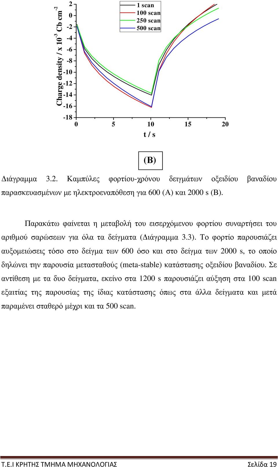 Το φορτίο παρουσιάζει αυξοµειώσεις τόσο στο δείγµα των 600 όσο και στο δείγµα των 2000 s, το οποίο δηλώνει την παρουσία µετασταθούς (meta-stable) κατάστασης οξειδίου βαναδίου.