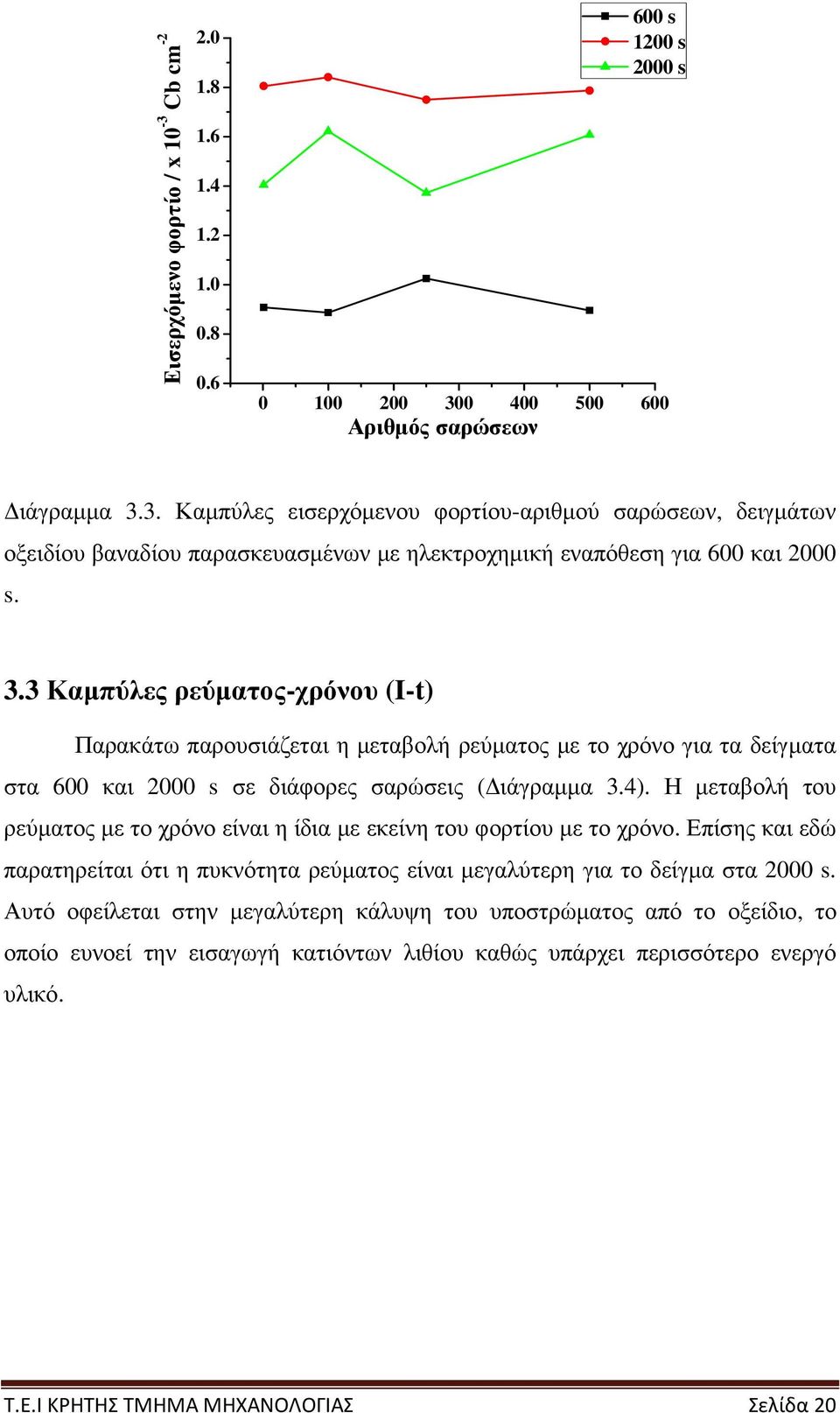 Η µεταβολή του ρεύµατος µε το χρόνο είναι η ίδια µε εκείνη του φορτίου µε το χρόνο. Επίσης και εδώ παρατηρείται ότι η πυκνότητα ρεύµατος είναι µεγαλύτερη για το δείγµα στα 2000 s.