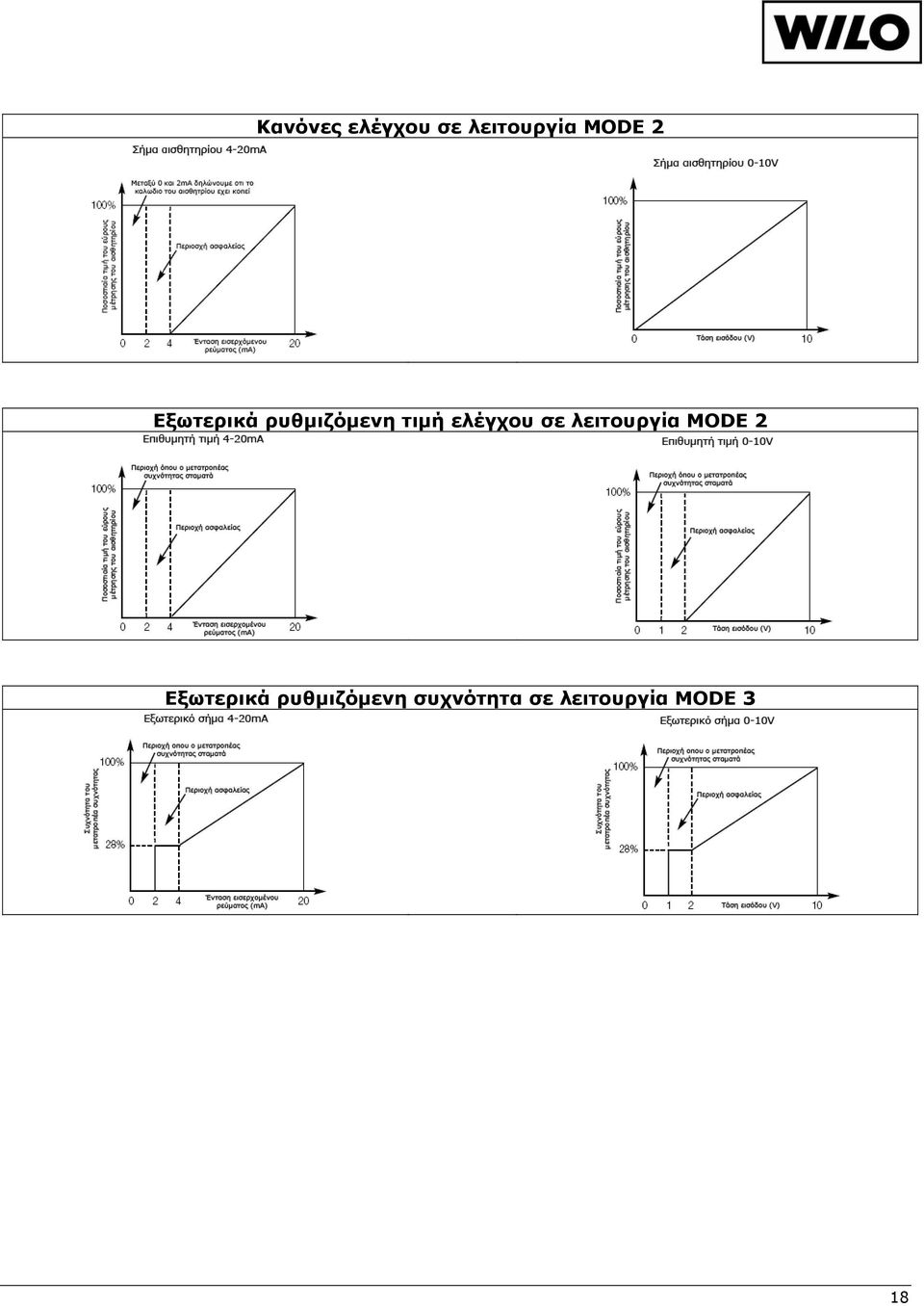 σε λειτουργία MODE 2 Εξωτερικά