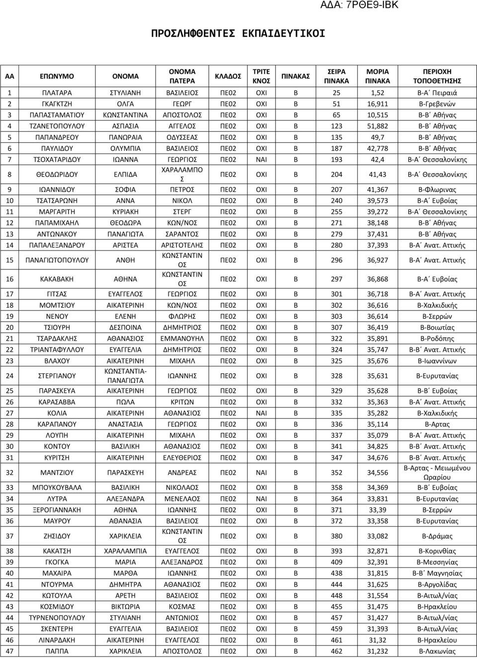 135 49,7 Β-Β Αθήνας 6 ΠΑΥΛΙΔΟΥ ΟΛΥΜΠΙΑ ΒΑΣΙΛΕΙ ΠΕ02 ΟΧΙ Β 187 42,778 Β-Β Αθήνας 7 ΤΣΟΧΑΤΑΡΙΔΟΥ ΙΩΑΝΝΑ ΓΕΩΡΓΙ ΠΕ02 ΝΑΙ Β 193 42,4 Β-Α Θεσσαλονίκης 8 ΘΕΟΔΩΡΙΔΟΥ ΕΛΠΙΔΑ ΧΑΡΑΛΑΜΠΟ Σ ΠΕ02 ΟΧΙ Β 204 41,43