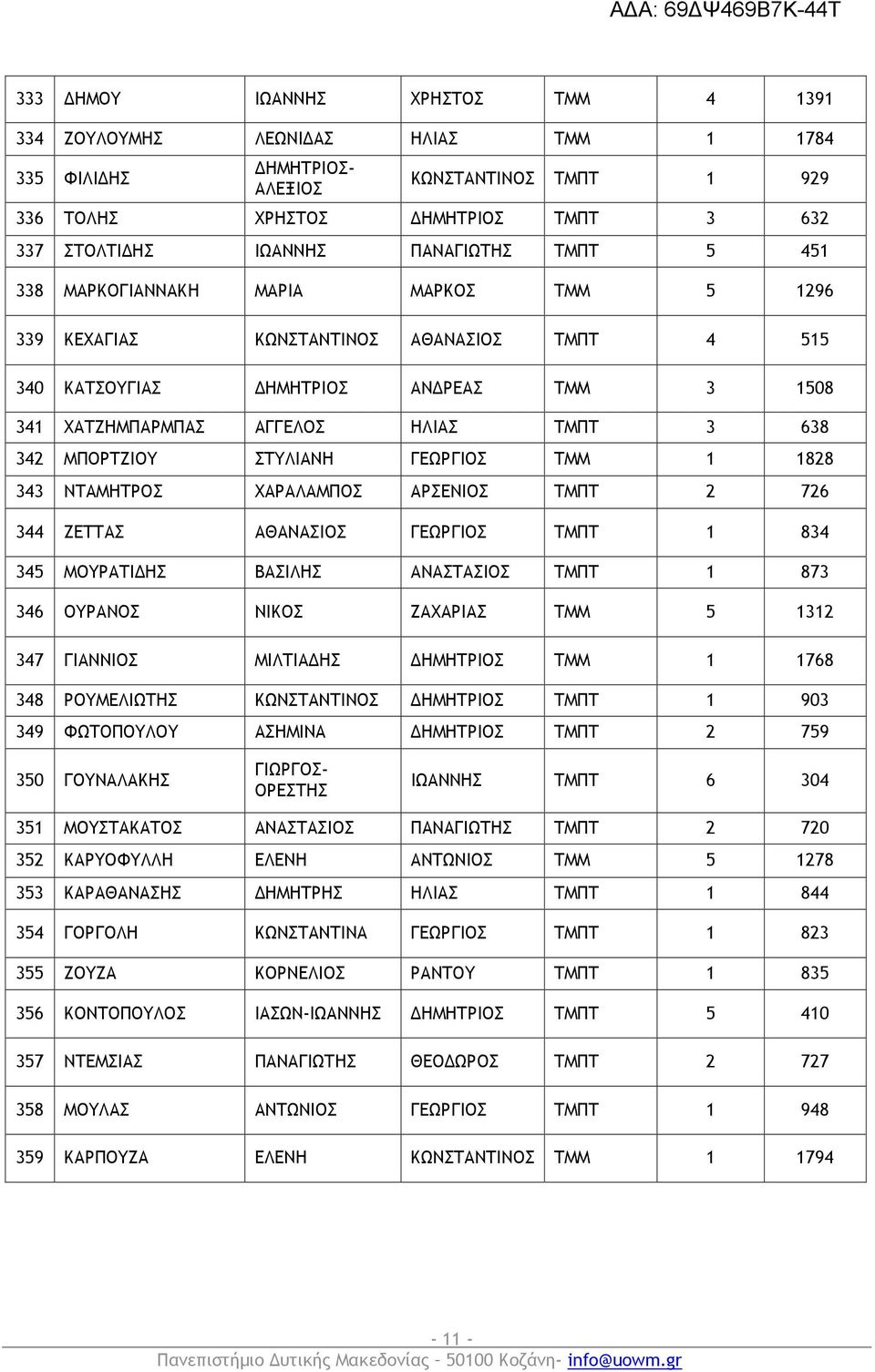 342 ΜΠΟΡΤΖΙΟΥ ΣΤΥΛΙΑΝΗ ΓΕΩΡΓΙΟΣ ΤΜΜ 1 1828 343 ΝΤΑΜΗΤΡΟΣ ΧΑΡΑΛΑΜΠΟΣ ΑΡΣΕΝΙΟΣ ΤΜΠΤ 2 726 344 ΖΕΤΤΑΣ ΑΘΑΝΑΣΙΟΣ ΓΕΩΡΓΙΟΣ ΤΜΠΤ 1 834 345 ΜΟΥΡΑΤΙ ΗΣ ΒΑΣΙΛΗΣ ΑΝΑΣΤΑΣΙΟΣ ΤΜΠΤ 1 873 346 ΟΥΡΑΝΟΣ ΝΙΚΟΣ