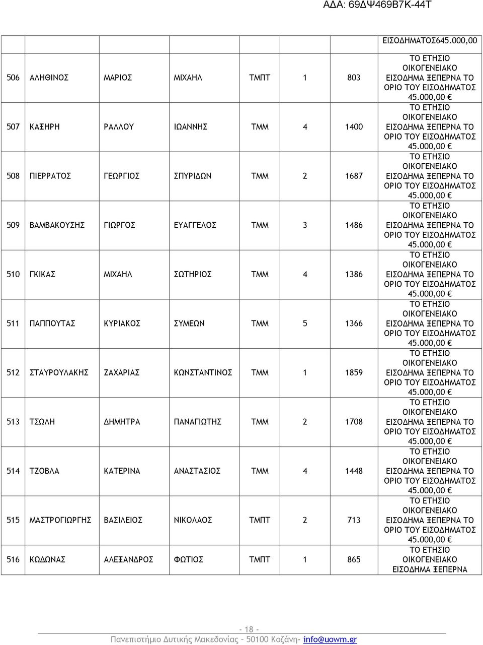 509 ΒΑΜΒΑΚΟΥΣΗΣ ΓΙΩΡΓΟΣ ΕΥΑΓΓΕΛΟΣ ΤΜΜ 3 1486 510 ΓΚΙΚΑΣ ΜΙΧΑΗΛ ΣΩΤΗΡΙΟΣ ΤΜΜ 4 1386 511 ΠΑΠΠΟΥΤΑΣ ΚΥΡΙΑΚΟΣ ΣΥΜΕΩΝ ΤΜΜ 5 1366