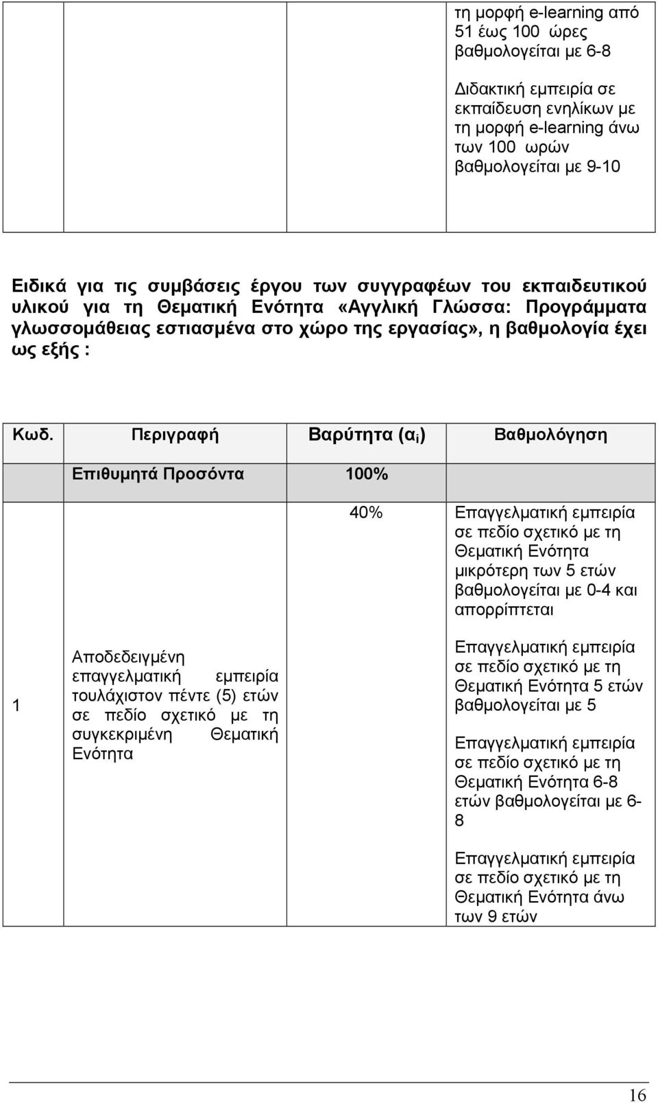 Περιγραφή Βαρύτητα (α i ) Βαθµολόγηση Επιθυµητά Προσόντα 100% 40% Επαγγελµατική εµπειρία σε πεδίο σχετικό µε τη Θεµατική Ενότητα µικρότερη των 5 ετών βαθµολογείται µε 0-4 και απορρίπτεται 1