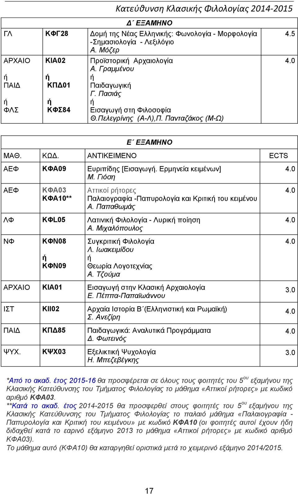 Γιόση ΑΕΦ ΚΦΑ03 ΚΦΑ10** Αττικοί ρτορες Παλαιογραφία -Παπυρολογία και Κριτικ του κειμένου Α. Παπαθωμάς ΛΦ ΚΦL05 Λατινικ Φιλολογία - Λυρικ ποίηση Α. Μιχαλόπουλος ΝΦ ΚΦΝ08 ΚΦΝ09 Συγκριτικ Φιλολογία Λ.