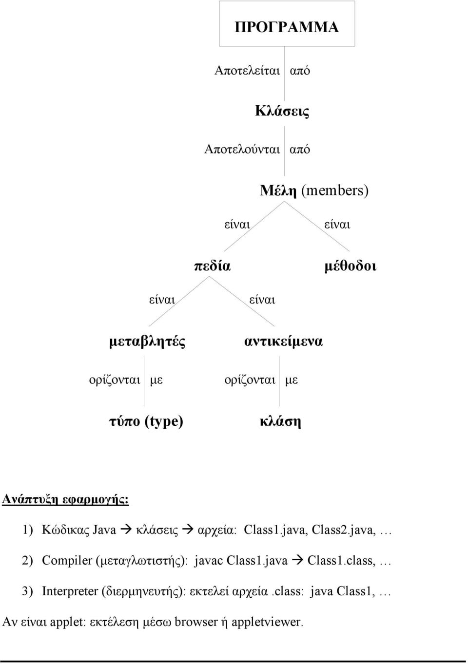 κλάσεις αρχεία: Class1.java, Class2.java, 2) Compiler (μεταγλωτιστής): javac Class1.java Class1.