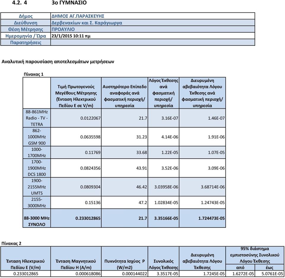 Τιμή Πρωτογενούς Μεγέθους Μέτρησης (Ένταση Ηλεκτρικού Πεδίου Ε σε V/m) Αυστηρότερο Επίπεδο αναφοράς ανά φασματική περιοχή/ Λόγος Έκθεσης ανά φασματική περιοχή/ Διευρυμένη αβεβαιότητα Λόγου Έκθεσης