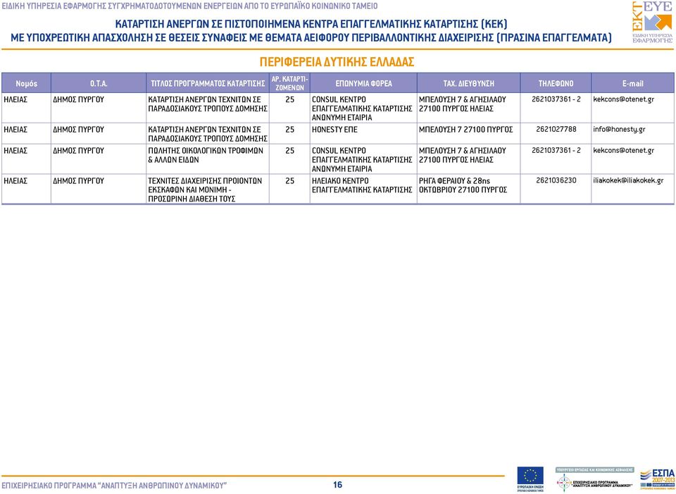 ΕΛΛΑΔΑΣ 25 CONSUL ΚΕΝΤΡΟ ΜΠΕΛΟΥΣΗ 7 & ΑΓΗΣΙΛΑΟΥ 27100 ΠΥΡΓΟΣ ΗΛΕΙΑΣ 2621037361-2 kekcons@otenet.gr 25 HONESTY ΕΠΕ ΜΠΕΛΟΥΣΗ 7 27100 ΠΥΡΓΟΣ 2621027788 info@honesty.