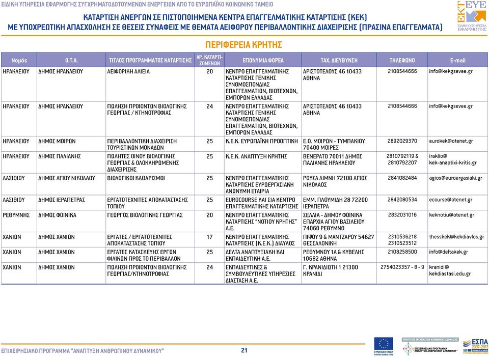 info@kekgsevee.gr ΓΕΩΡΓΙΑΣ / ΚΤΗΝΟΤΡΟΦΙΑΣ ΚΑΤΑΡΤΙΣΗΣ ΓΕΝΙΚΗΣ ΣΥΝΟΜΟΣΠΟΝΔΙΑΣ ΕΠΑΓΓΕΛΜΑΤΙΩΝ, ΒΙΟΤΕΧΝΩΝ, ΕΜΠΟΡΩΝ ΕΛΛΑΔΑΣ ΗΡΑΚΛΕΙΟΥ ΔΗΜΟΣ ΜΟΙΡΩΝ ΤΙΚΗ ΔΙΑΧΕΙΡΙΣΗ 25 Κ.Ε.Κ. ΕΥΡΩΠΑΪΚΗ ΠΡΟΟΠΤΙΚΗ Ε.Ο. ΜΟΙΡΩΝ - ΤΥΜΠΑΚΙΟΥ 2892029370 eurokek@otenet.