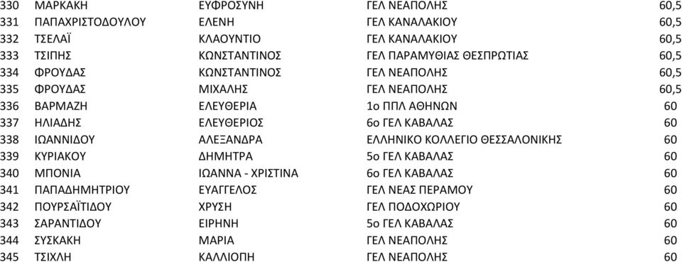 ΚΑΒΑΛΑΣ 60 338 ΙΩΑΝΝΙΔΟΥ ΑΛΕΞΑΝΔΡΑ ΕΛΛΗΝΙΚΟ ΚΟΛΛΕΓΙΟ ΘΕΣΣΑΛΟΝΙΚΗΣ 60 339 ΚΥΡΙΑΚΟΥ ΔΗΜΗΤΡΑ 5ο ΓΕΛ ΚΑΒΑΛΑΣ 60 340 ΜΠΟΝΙΑ ΙΩΑΝΝΑ - ΧΡΙΣΤΙΝΑ 6ο ΓΕΛ ΚΑΒΑΛΑΣ 60 341