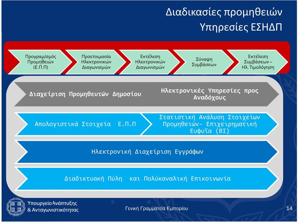 Τιμολόγηση Διαχείριση Προμηθευτών Δημοσίου Ηλεκτρονικές Υπηρεσίες προς Αναδόχους Απολογιστικά Στοιχεία Ε.