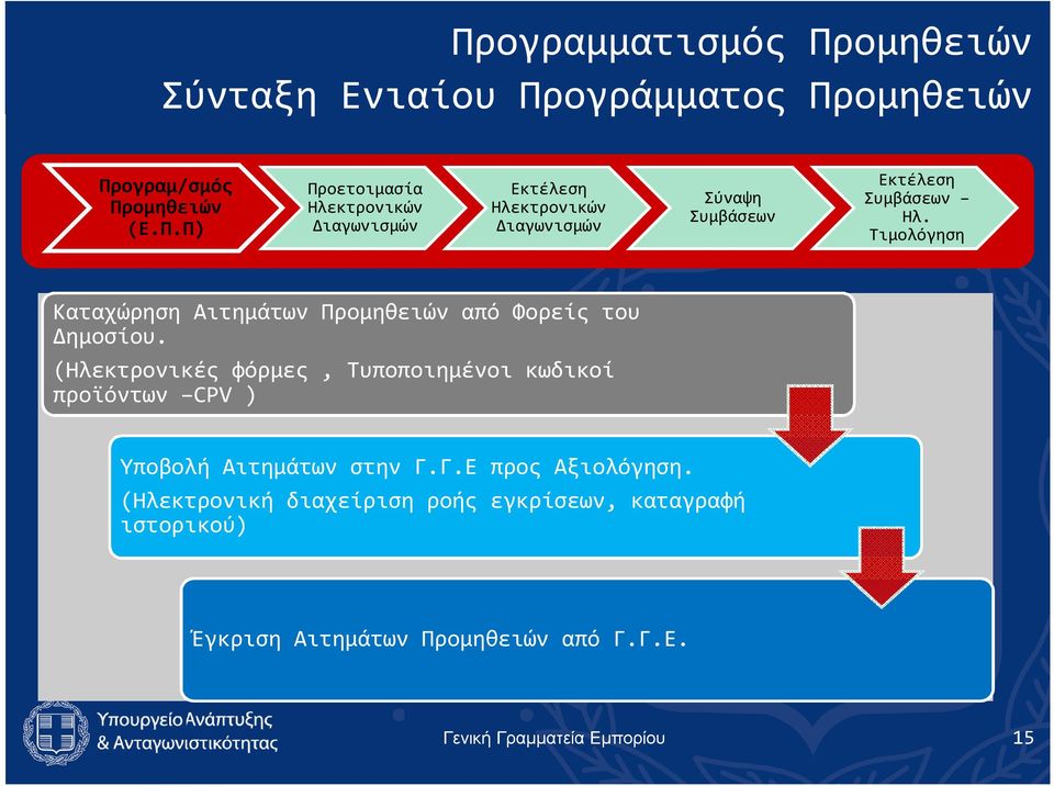 (Ηλεκτρονικές φόρμες, Τυποποιημένοι κωδικοί προϊόντων CPV ) Υποβολή Αιτημάτων στην Γ.Γ.Ε προς Αξιολόγηση.