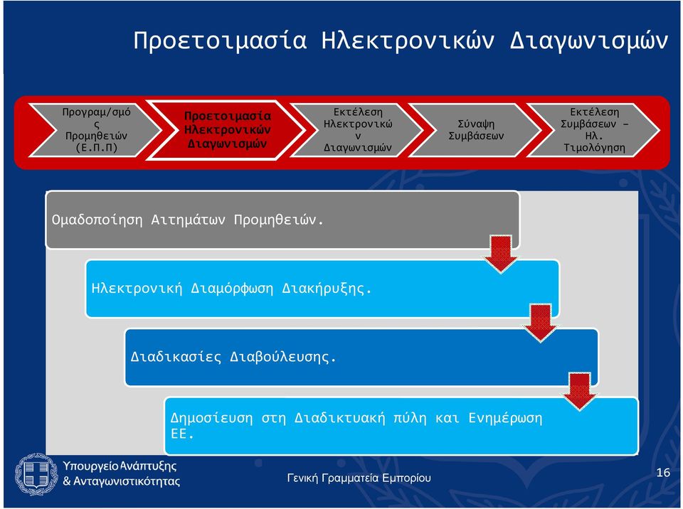 Συμβάσεων Ηλ. Τιμολόγηση Ομαδοποίηση Αιτημάτων Προμηθειών.