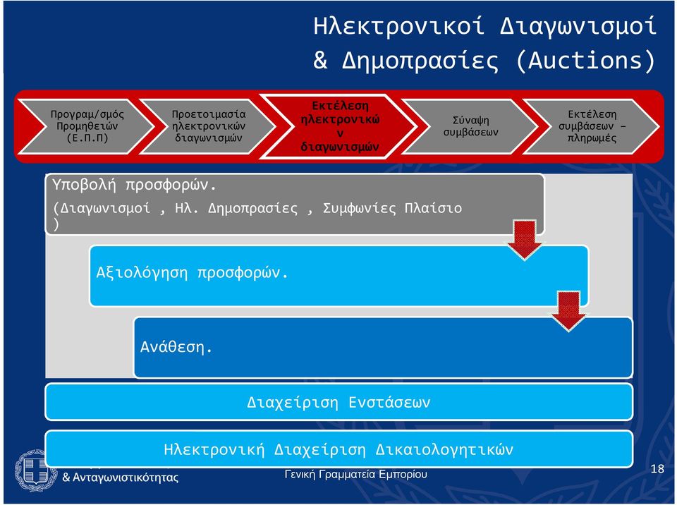 ομηθειών (Ε.Π.