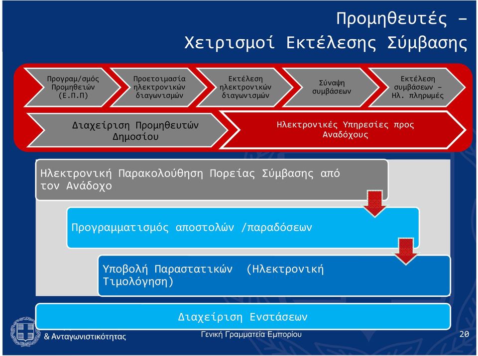 Παρακολούθηση Πορείας Σύμβασης από τον Ανάδοχο Προγραμματισμός αποστολών /παραδόσεων Υποβολή