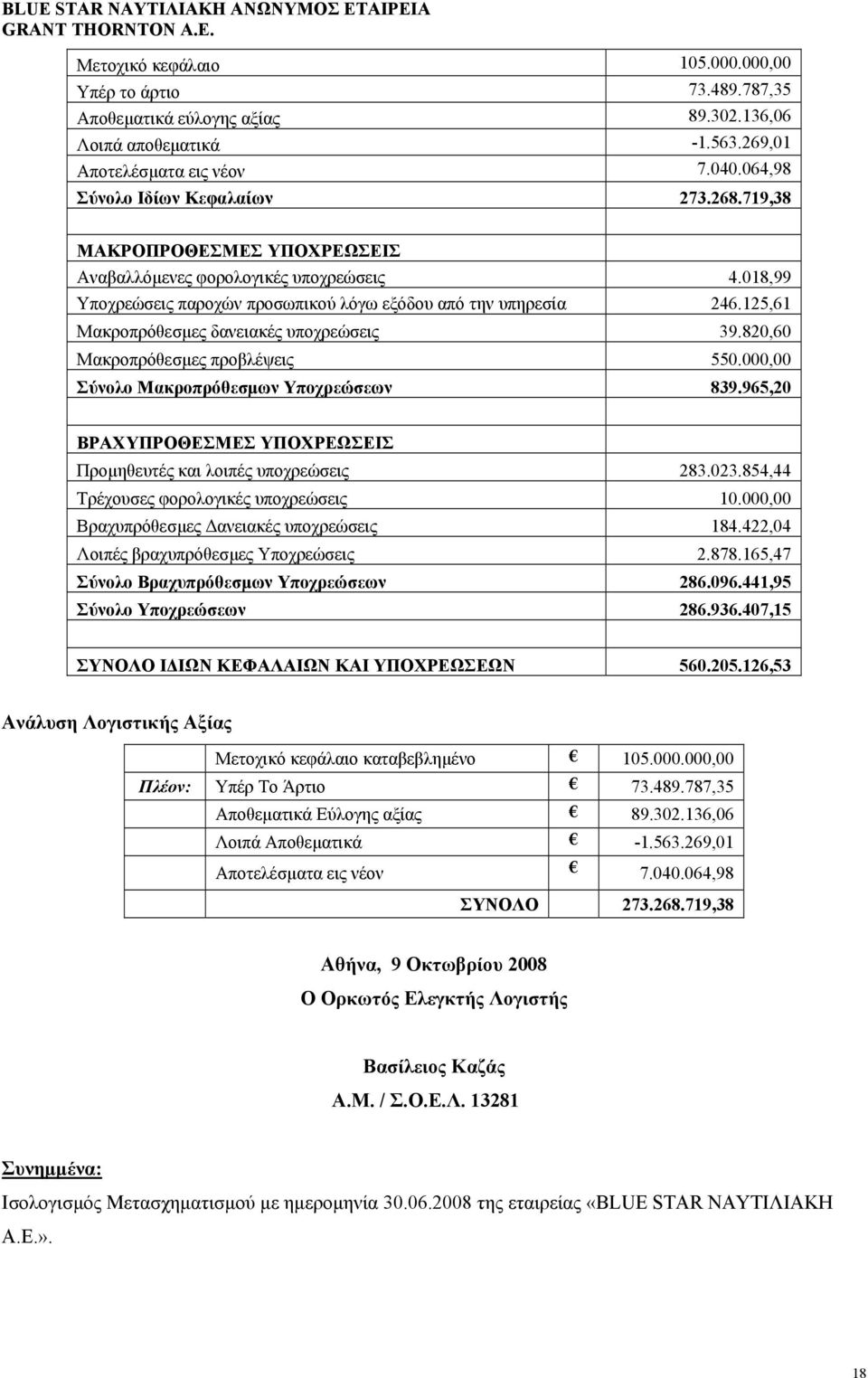 820,60 Μακροπρόθεσµες προβλέψεις 550.000,00 Σύνολο Μακροπρόθεσµων Υποχρεώσεων 839.965,20 ΒΡΑΧΥΠΡΟΘΕΣΜΕΣ ΥΠΟΧΡΕΩΣΕΙΣ Προµηθευτές και λοιπές υποχρεώσεις 283.023.