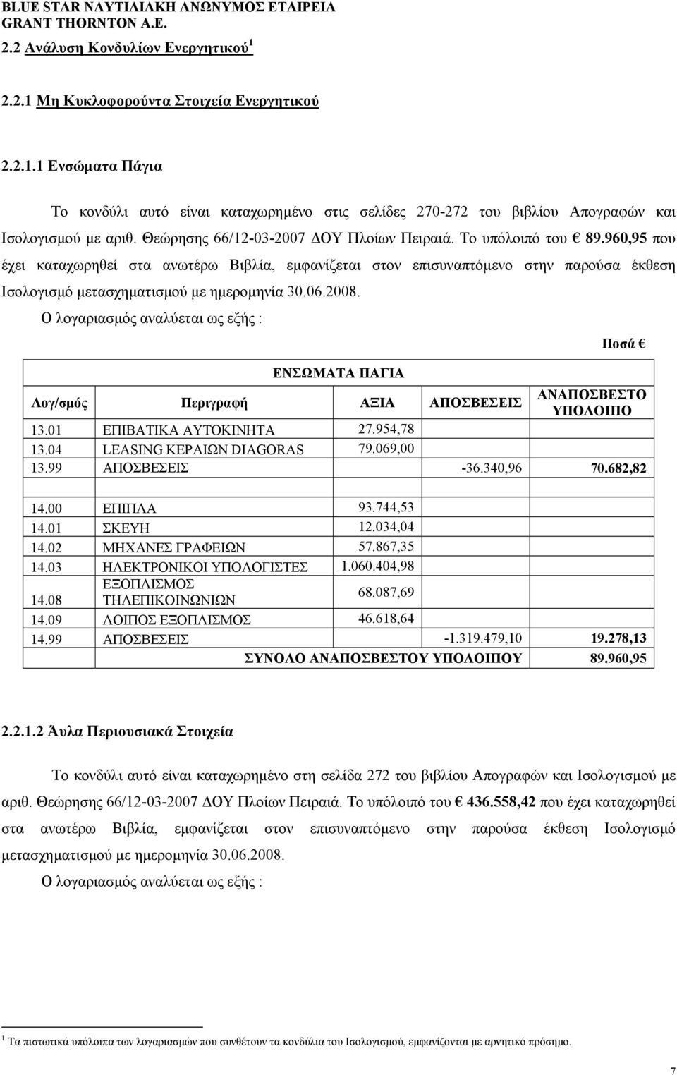 960,95 που έχει καταχωρηθεί στα ανωτέρω Βιβλία, εµφανίζεται στον επισυναπτόµενο στην παρούσα έκθεση Ισολογισµό µετασχηµατισµού µε ηµεροµηνία 30.06.2008.