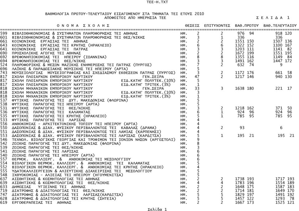 2 2 976 94 918 120 601 ΒΙΒΛΙΟΘΗΚΟΝΟΜΙΑΣ & ΣΥΣΤΗΜΑΤΩΝ ΠΛΗΡΟΦΟΡΗΣΗΣ ΤΕΙ ΘΕΣ/ΝΙΚΗΣ ΗΜ. 3 1 336 336 661 ΚΟΙΝΩΝΙΚΗΣ ΕΡΓΑΣΙΑΣ TEI ΑΘΗΝΑΣ ΗΜ.