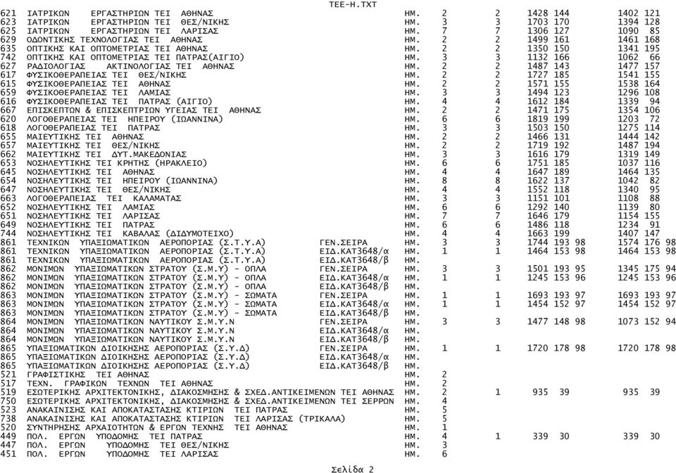 3 3 1132 166 1062 66 627 ΡΑΔΙΟΛΟΓΙΑΣ ΑΚΤΙΝΟΛΟΓΙΑΣ TEI ΑΘΗΝΑΣ ΗΜ. 2 2 1487 143 1477 157 617 ΦΥΣΙΚΟΘΕΡΑΠΕΙΑΣ TEI ΘΕΣ/ΝΙΚΗΣ ΗΜ. 2 2 1727 185 1541 155 615 ΦΥΣΙΚΟΘΕΡΑΠΕΙΑΣ TEI ΑΘΗΝΑΣ ΗΜ.