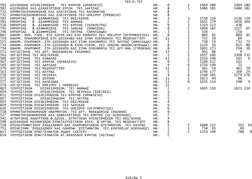 3 3 1518 156 1136 134 581 ΕΜΠΟΡΙΑΣ & ΔΙΑΦΗΜΙΣΗΣ TEI ΑΘΗΝΑΣ ΗΜ. 2 2 1632 174 1456 169 526 ΕΜΠΟΡΙΑΣ & ΔΙΑΦΗΜΙΣΗΣ TEI ΚΡΗΤΗΣ (ΙΕΡΑΠΕΤΡΑ) ΗΜ.