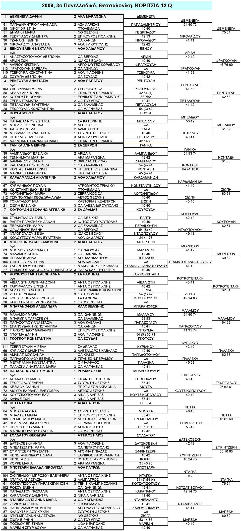 ΗΛΙΟΥΠΟΛΗΣ 42 42 2 ΞΕΝΟΥ ΕΛΕΝΗ-ΝΕΚΤΑΡΙΑ 1 ΑΟΑ ΧΑΙΔΑΡΙΟΥ ΞΕΝΟΥ ΑΡΙΔΗ 41 ΑΝΑΣΤΑΣΟΠΟΥΛΟΥ ΔΕΣΠΟΙΝΑ 1 ΟΑ ΒΕΡΟΙΑΣ ΑΡΙΔΗ 40 40 65 ΑΡΙΔΗ ΖΩΗ 3 ΙΩΛΚΟΣ ΒΟΛΟΥ 40 40 ΦΡΑΓΚΟΥΛΗ 71 ΛΑΨΙΟΥ ΧΡΙΣΤΙΝΑ ΑΡΓΟΝΑΥΤΕΣ