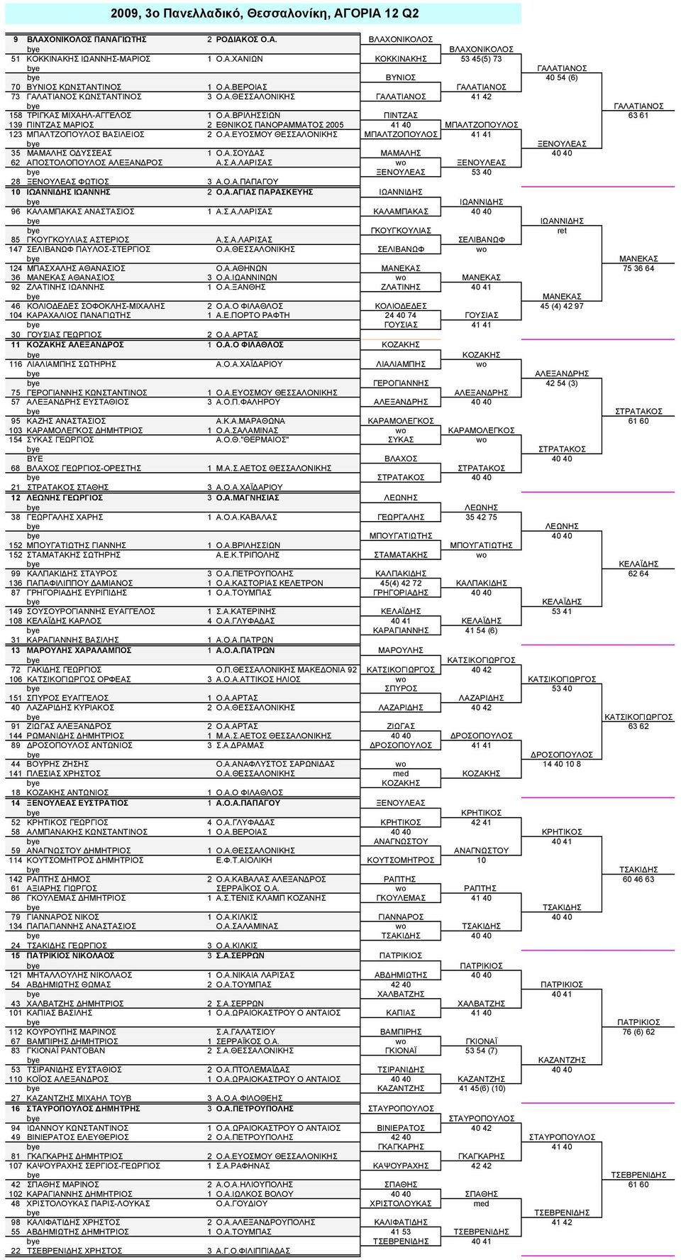 Α.ΕΥΟΣΜΟΥ ΘΕΣΣΑΛΟΝΙΚΗΣ ΜΠΑΛΤΖΟΠΟΥΛΟΣ 41 41 ΞΕΝΟΥΛΕΑΣ 35 ΜΑΜΑΛΗΣ ΟΔΥΣΣΕΑΣ 1 Ο.Α.ΣΟΥΔΑΣ ΜΑΜΑΛΗΣ 40 40 62 ΑΠΟΣΤΟΛΟΠΟΥΛΟΣ ΑΛΕΞΑΝΔΡΟΣ Α.Σ.Α.ΛΑΡΙΣΑΣ wo ΞΕΝΟΥΛΕΑΣ ΞΕΝΟΥΛΕΑΣ 53 40 28 ΞΕΝΟΥΛΕΑΣ ΦΩΤΙΟΣ 3 Α.Ο.Α.ΠΑΠΑΓΟΥ 10 ΙΩΑΝΝΙΔΗΣ ΙΩΑΝΝΗΣ 2 Ο.