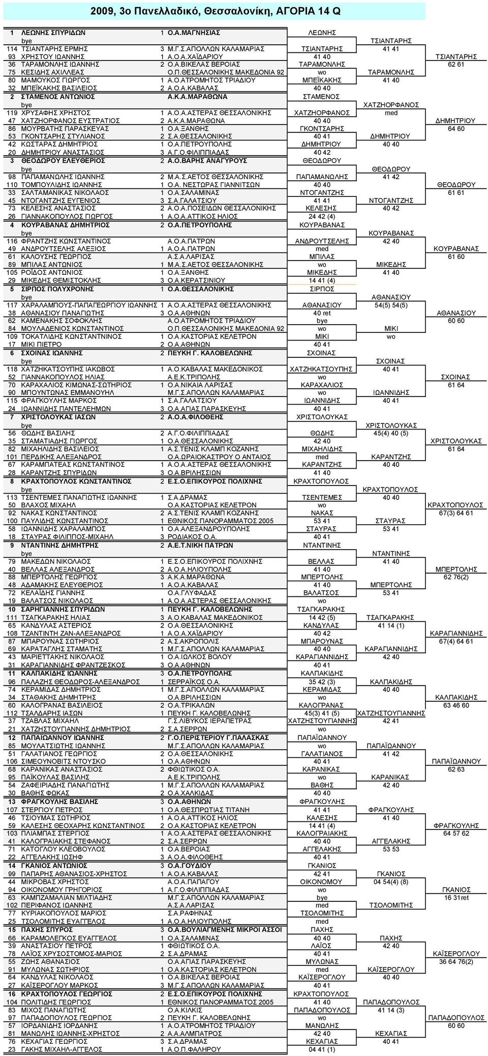 Κ.Α.ΜΑΡΑΘΩΝΑ ΣΤΑΜΕΝΟΣ ΧΑΤΖΗΟΡΦΑΝΟΣ 119 ΧΡΥΣΑΦΗΣ ΧΡΗΣΤΟΣ 1 Α.Ο.Α.ΑΣΤΕΡΑΣ ΘΕΣΣΑΛΟΝΙΚΗΣ ΧΑΤΖΗΟΡΦΑΝΟΣ med 47 ΧΑΤΖΗΟΡΦΑΝΟΣ ΕΥΣΤΡΑΤΙΟΣ 2 Α.Κ.Α.ΜΑΡΑΘΩΝΑ 40 40 ΔΗΜΗΤΡΙΟΥ 86 ΜΟΥΡΒΑΤΗΣ ΠΑΡΑΣΚΕΥΑΣ 1 Ο.Α.ΞΑΝΘΗΣ ΓΚΟΝΤΣΑΡΗΣ 64 60 53 ΓΚΟΝΤΣΑΡΗΣ ΣΤΥΛΙΑΝΟΣ 2 Σ.