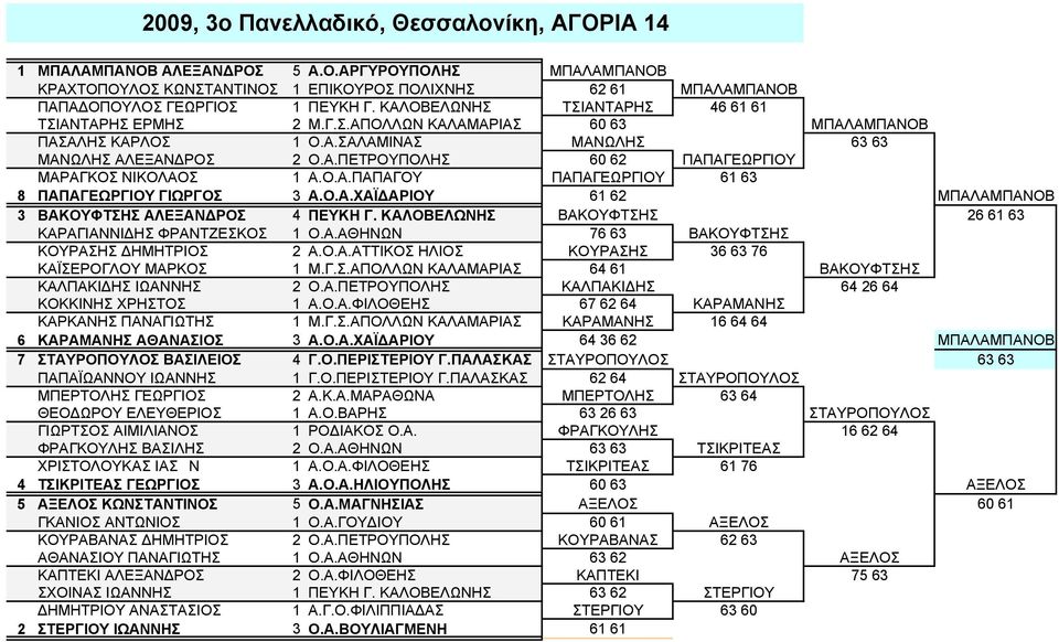 Ο.Α.ΠΑΠΑΓΟΥ ΠΑΠΑΓΕΩΡΓΙΟΥ 61 63 8 ΠΑΠΑΓΕΩΡΓΙΟΥ ΓΙΩΡΓΟΣ 3 Α.Ο.Α.ΧΑΪΔΑΡΙΟΥ 61 62 ΜΠΑΛΑΜΠΑΝΟΒ 3 ΒΑΚΟΥΦΤΣΗΣ ΑΛΕΞΑΝΔΡΟΣ 4 ΠΕΥΚΗ Γ. ΚΑΛΟΒΕΛΩΝΗΣ ΒΑΚΟΥΦΤΣΗΣ 26 61 63 ΚΑΡΑΓΙΑΝΝΙΔΗΣ ΦΡΑΝΤΖΕΣΚΟΣ 1 Ο.Α.ΑΘΗΝΩΝ 76 63 ΒΑΚΟΥΦΤΣΗΣ ΚΟΥΡΑΣΗΣ ΔΗΜΗΤΡΙΟΣ 2 Α.