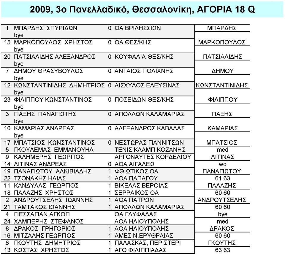 ΚΑΛΑΜΑΡΙΑΣ ΓΙΑΞΗΣ 10 ΚΑΜΑΡΙΑΣ ΑΝΔΡΕΑΣ 0 ΑΛΕΞΑΝΔΡΟΣ ΚΑΒΑΛΑΣ ΚΑΜΑΡΙΑΣ 17 ΜΠΑΤΣΙΟΣ ΚΩΝΣΤΑΝΤΙΝΟΣ 0 ΝΕΣΤΩΡΑΣ ΓΙΑΝΝΙΤΣΩΝ ΜΠΑΤΣΙΟΣ 5 ΓΚΟΥΛΕΜΑΣ ΕΜΜΑΝΟΥΗΛ ΤΕΝΙΣ ΚΛΑΜΠ ΚΟΖΑΝΗΣ med 9 ΚΑΛΗΜΕΡΗΣ ΓΕΩΡΓΙΟΣ